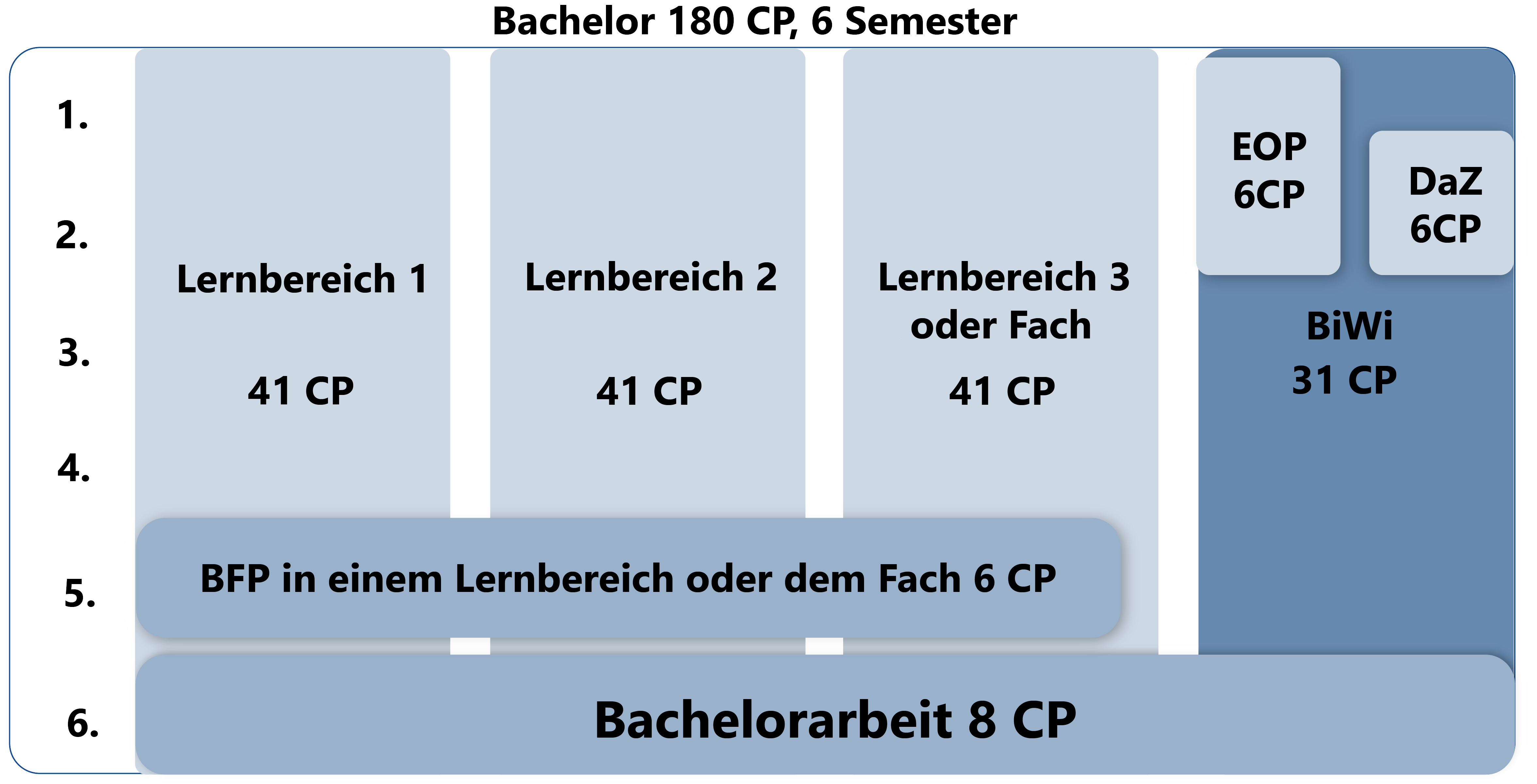 Die Grafik veranschaulicht, was im Abschnitt zuvor beschrieben wurde.