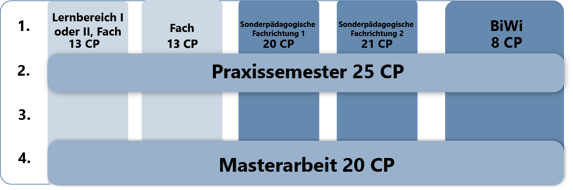 Im Lehramtsmaster für den Unterricht an Sonderschulen studierst du zwei Lernbereiche und zwei Sonderpädagogische Fachrichtungen. In den Lernbereichen erwirbst du während deines gesamten Masterstudiums insgesamt jeweils 13 Credit Points. Die Sonderpädagogischen Fachrichtungen studierst du im Umfang von 20 bzw. 21 Credit Points. Im Teilstudiengang Bildungswissenschaften erwirbst du 8 Credit Points. Durch das Praxissemester erhältst du weitere 25 Credit Points. Die Masterarbeit, mit insgesamt 20 Credit Points, schließt dein Masterstudium ab. Insgesamt benötigst du also 120 Credit Points für dein Masterstudium mit der Lehramtsoption für Sonderschulen.