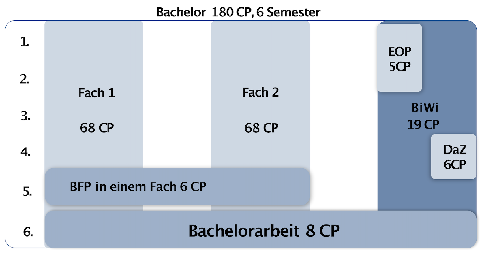 Die Grafik veranschaulicht, was im Abschnitt zuvor beschrieben wurde.