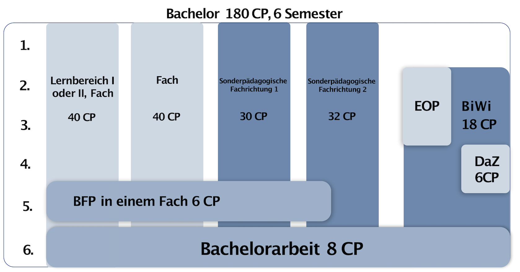 Im Lehramtsbachelor für den Unterricht an Sonderschulen studierst du zwei Lernbereiche und zwei Sonderpädagogische Fachrichtungen. In den Lernbereichen erwirbst du während deines gesamten Bachelorstudiums insgesamt jeweils 40 Credit Points. Im Teilstudiengang Bildungswissenschaften einschließlich des Eignungs- und Orientierungspraktikum erwirbst du 18 Credit Points. Das DaZ-Modul und das Berufsfeldpraktikum studierst du jeweils im Umfang von 6 Credit Points. Die Bachelorarbeit, mit insgesamt 8 Credit Points, schließt dein Bachelorstudium ab. Insgesamt benötigst du also 180 Credit Points für dein Bachelorstudium mit der Lehramtsoption für Sonderschulen.