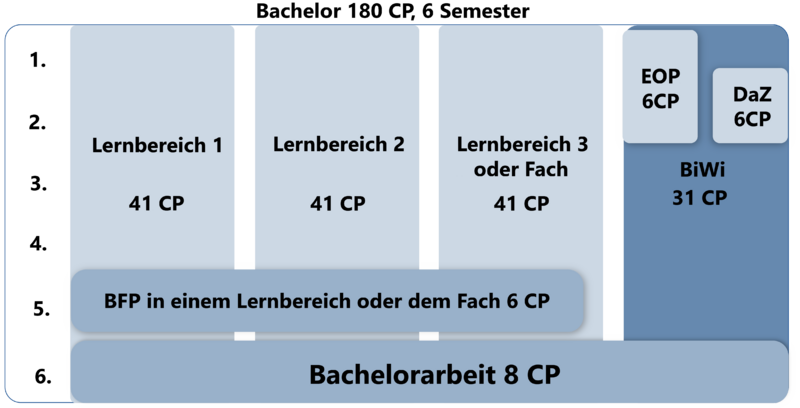 Datei:Studienstruktur Grundschule BA 2021.png