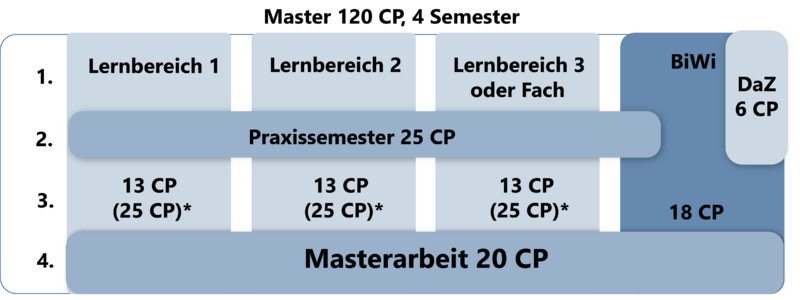 Datei:Studienstruktur Grundschule MA 2021.png