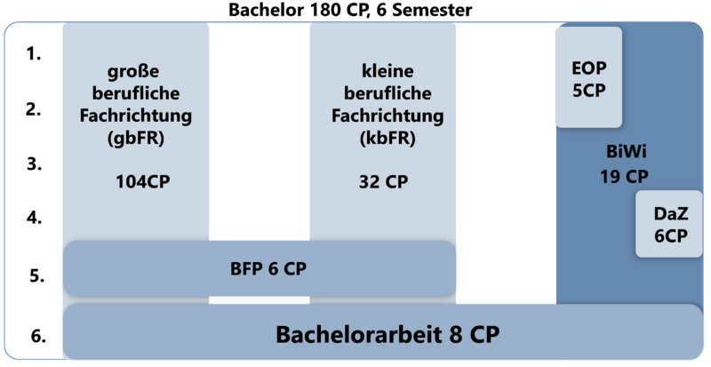 Datei:Studienstruktur gb-kbFR BA 2021.png