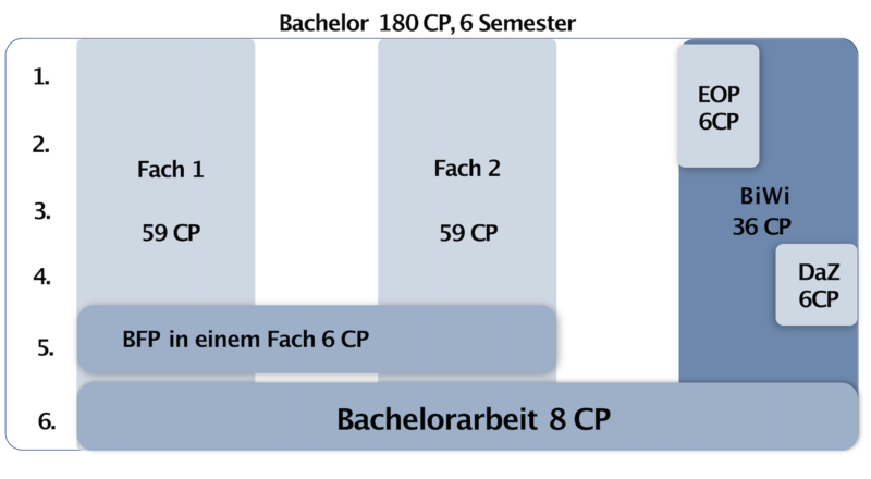 Datei:Studienstruktur HRSGe.png
