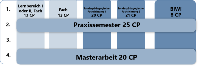Datei:MA SoPäd Grafik.png