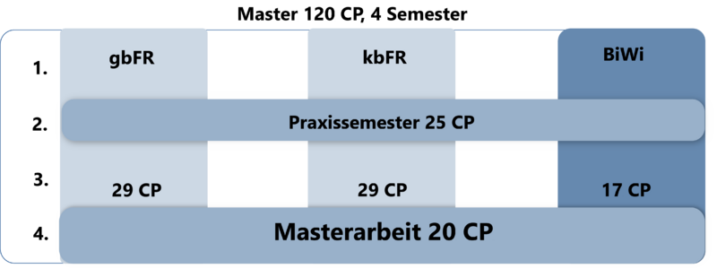 Datei:Studienstruktur gb-kbFR MA 2021.png
